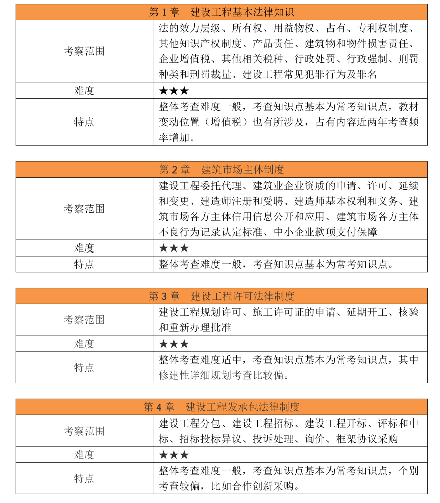 2026年一建《工程法规》考试考情分析