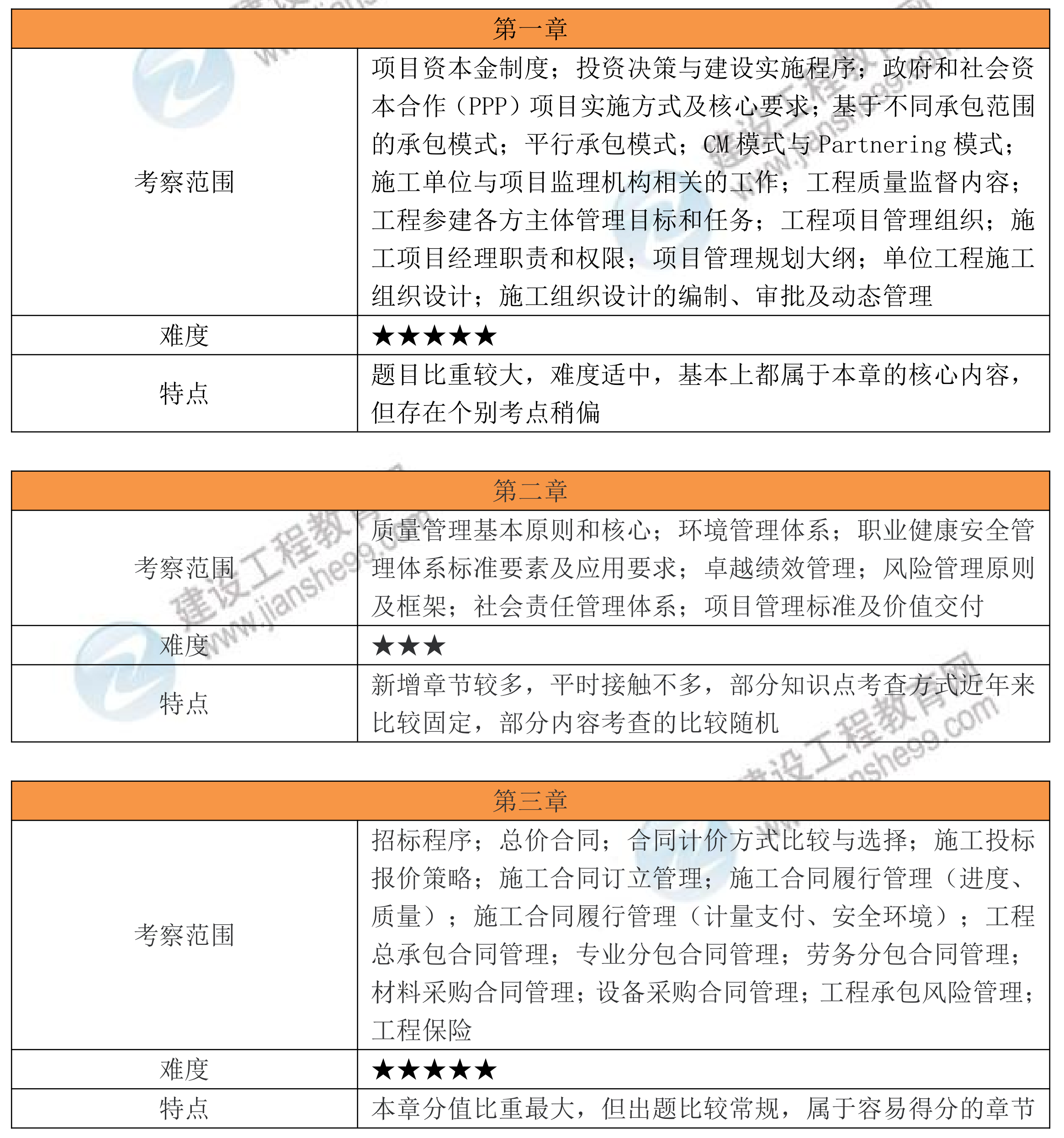 【考情分析文章】2026年一建《管理》考试考情分析_01 【考情分析文章】2026年一建《管理》考试考情分析_01