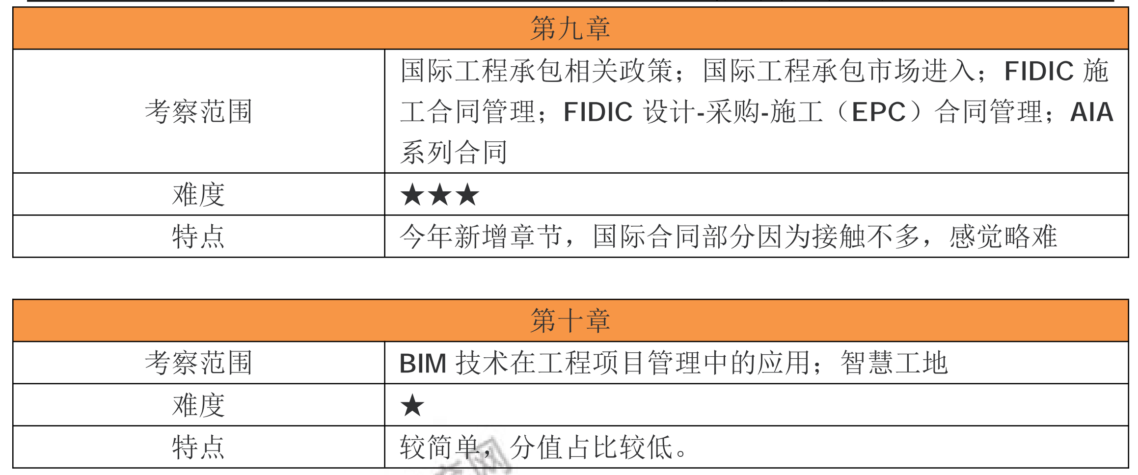 【考情分析文章】2026年一建《管理》考试考情分析_03 【考情分析文章】2026年一建《管理》考试考情分析_03