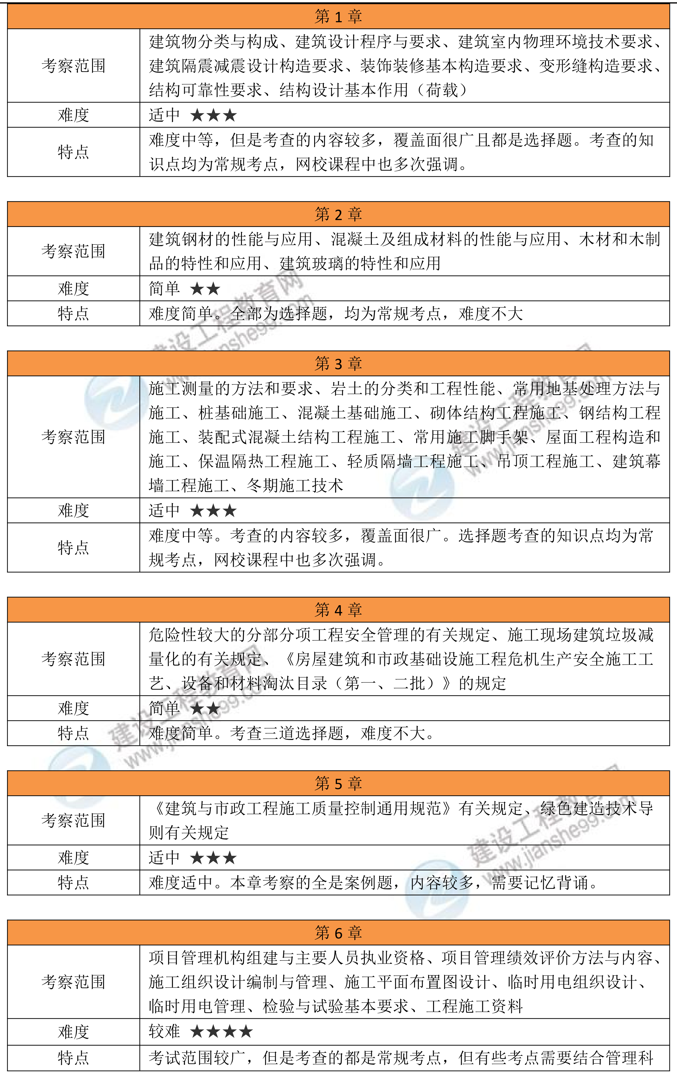 【考情分析文章】2026一级建造师《建筑》考情分析_02 【考情分析文章】2026一级建造师《建筑》考情分析_02