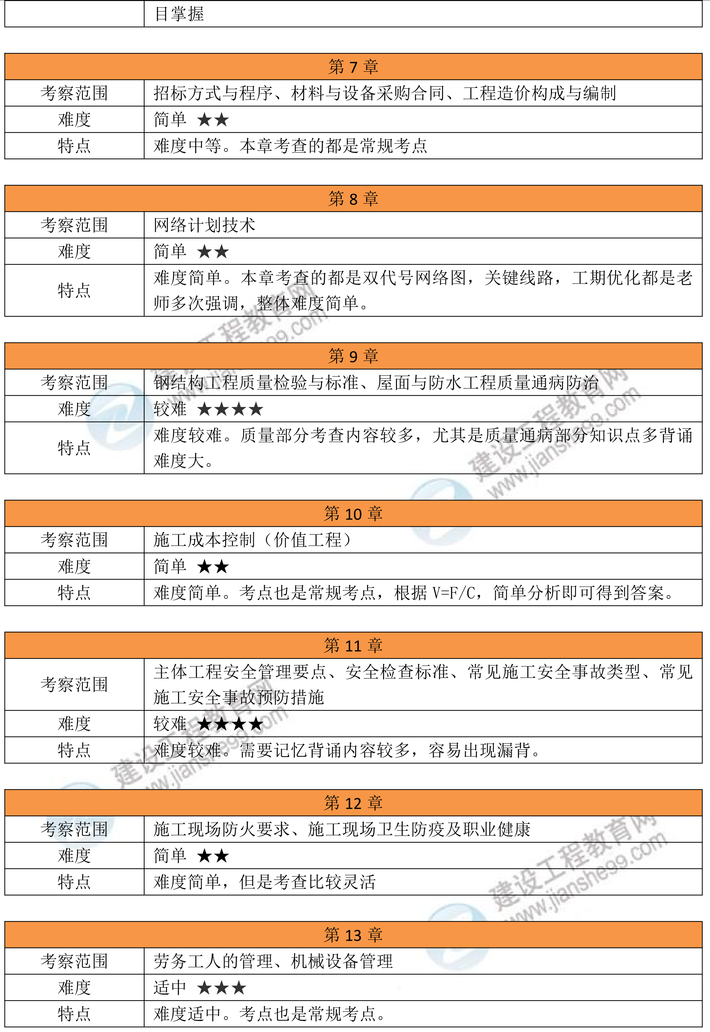 【考情分析文章】2026一级建造师《建筑》考情分析_03 【考情分析文章】2026一级建造师《建筑》考情分析_03
