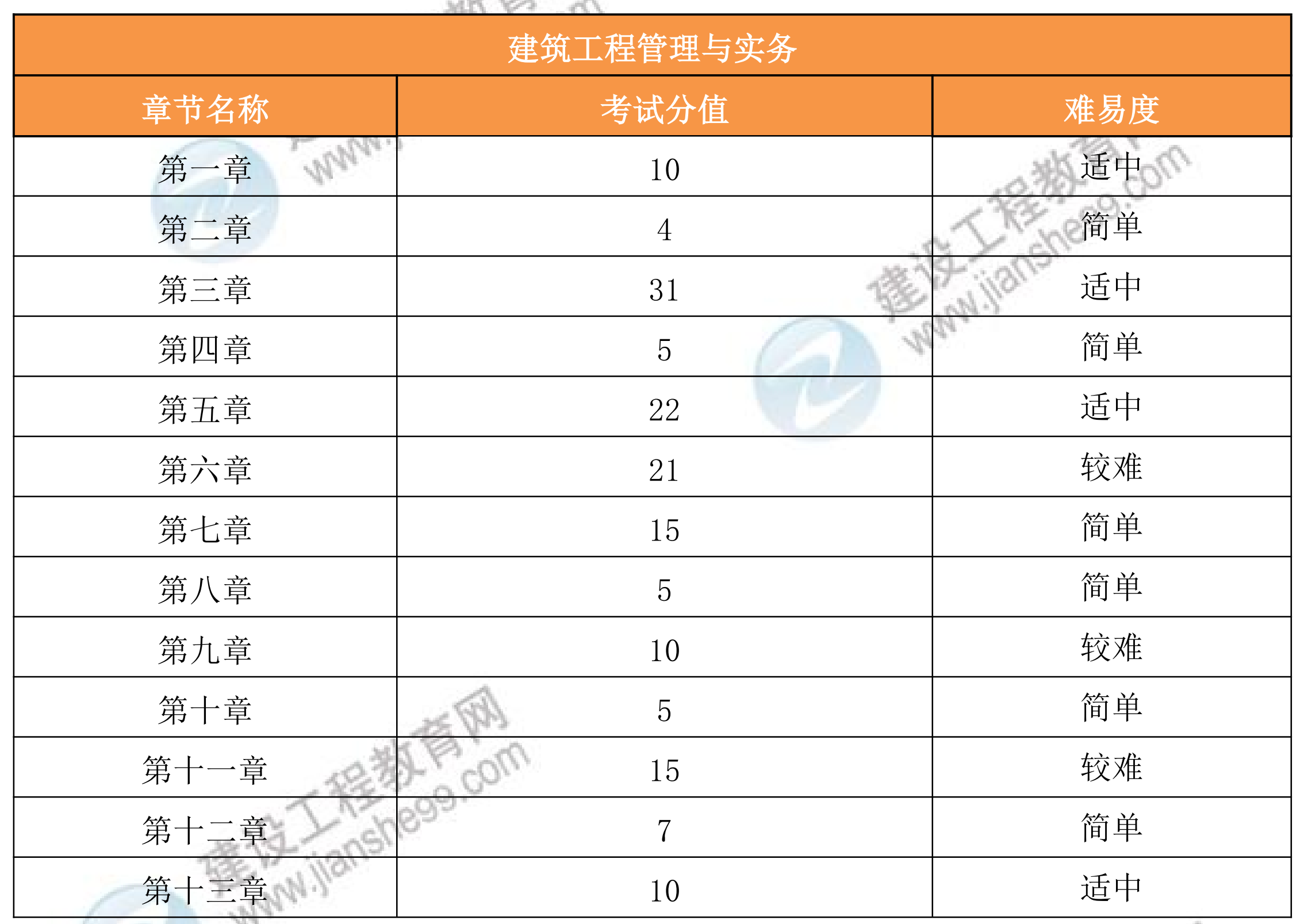 【考情分析文章】2026一级建造师《建筑》考情分析_04 【考情分析文章】2026一级建造师《建筑》考情分析_04