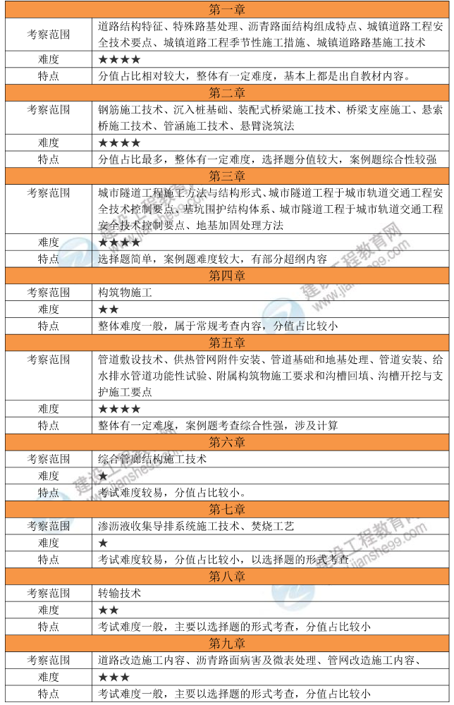 2026年一级建造师《市政工程》考试考情分析