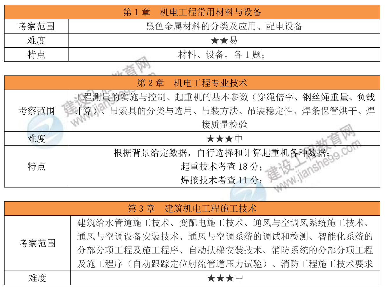 2026年一级建造师《机电工程》考试考情分析