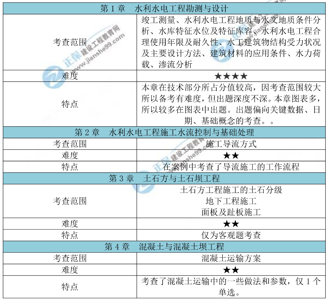2026年一级建造师《水利工程》考试考情分析