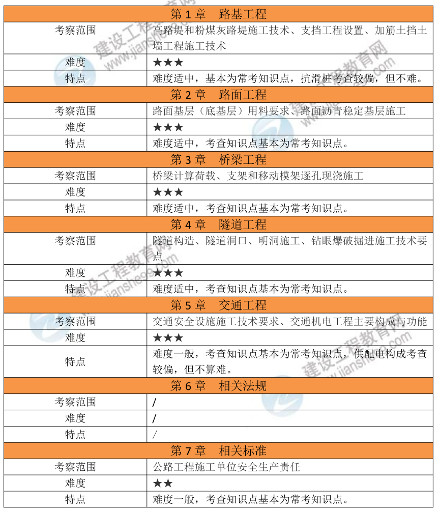 2026年一级建造师《公路工程》考试考情分析