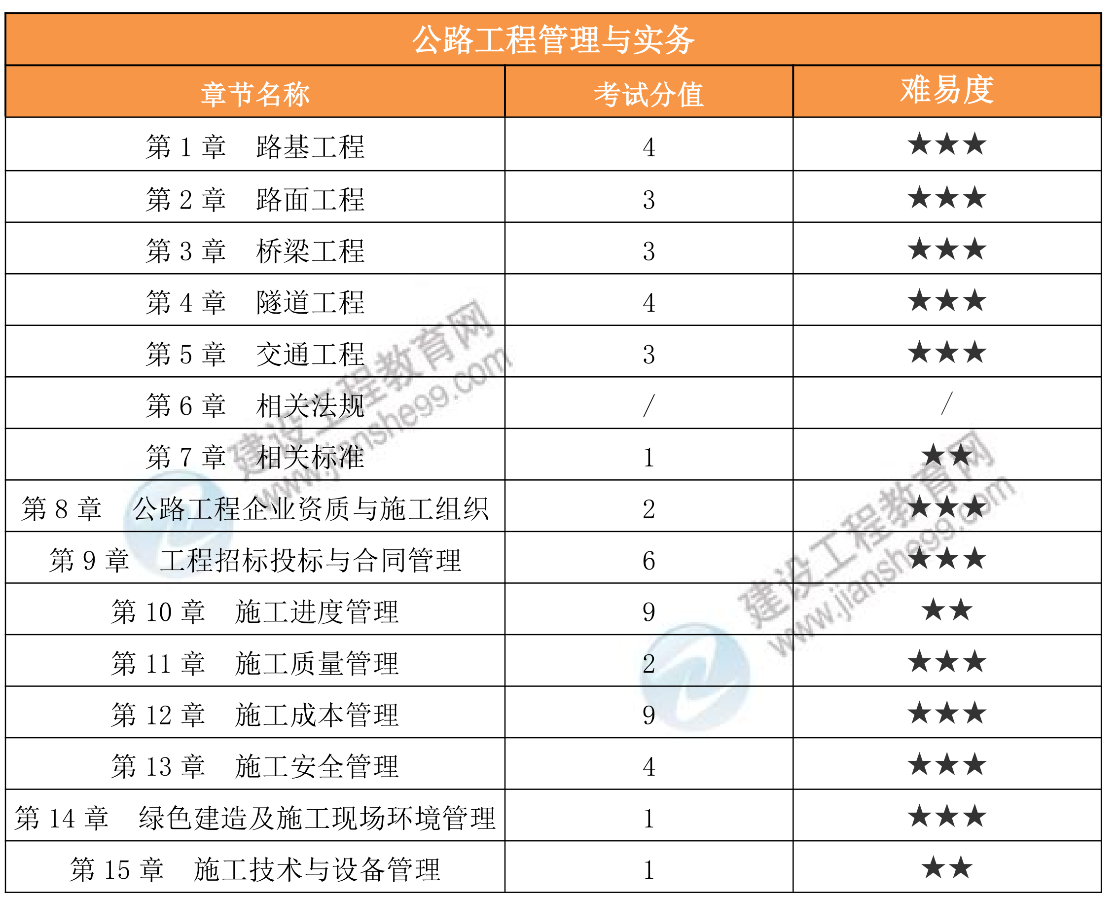 【考情分析文章】2026年一建《公路》考试考情分析_03 【考情分析文章】2026年一建《公路》考试考情分析_03