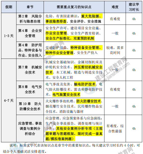 2026年中级注安《其他安全》国庆节冲刺学习计划