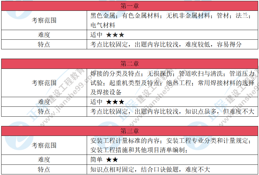 2026年一级造价师《安装计量》考试考情分析