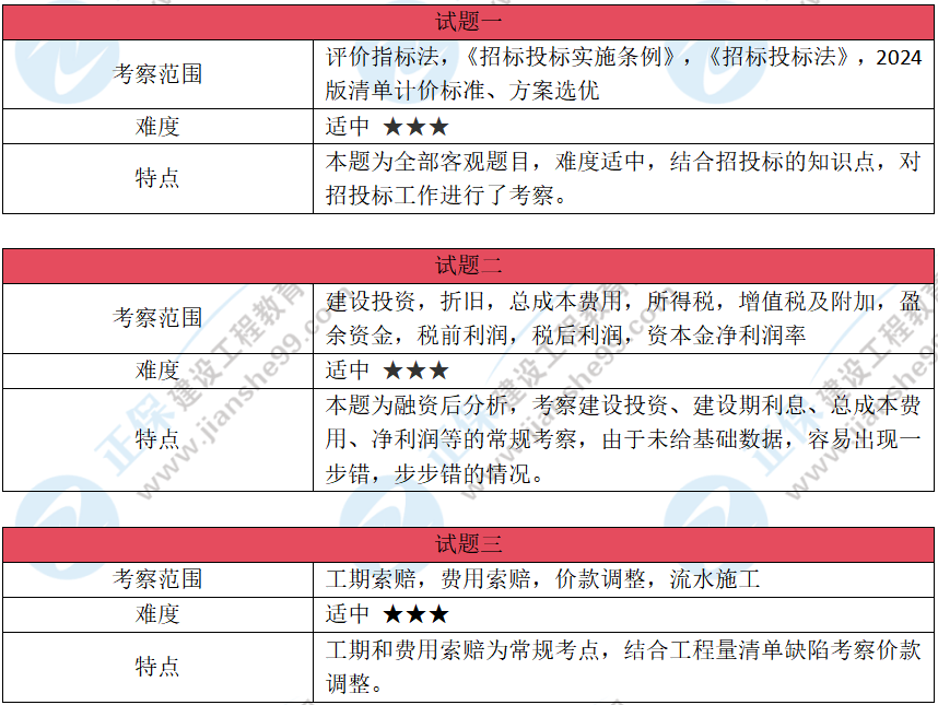 2026年一级造价师《土建案例》考试考情分析